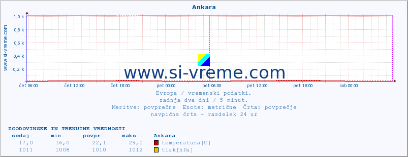 POVPREČJE :: Ankara :: temperatura | vlaga | hitrost vetra | sunki vetra | tlak | padavine | sneg :: zadnja dva dni / 5 minut.