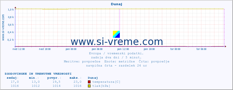 POVPREČJE :: Dunaj :: temperatura | vlaga | hitrost vetra | sunki vetra | tlak | padavine | sneg :: zadnja dva dni / 5 minut.