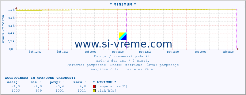 POVPREČJE :: * MINIMUM * :: temperatura | vlaga | hitrost vetra | sunki vetra | tlak | padavine | sneg :: zadnja dva dni / 5 minut.