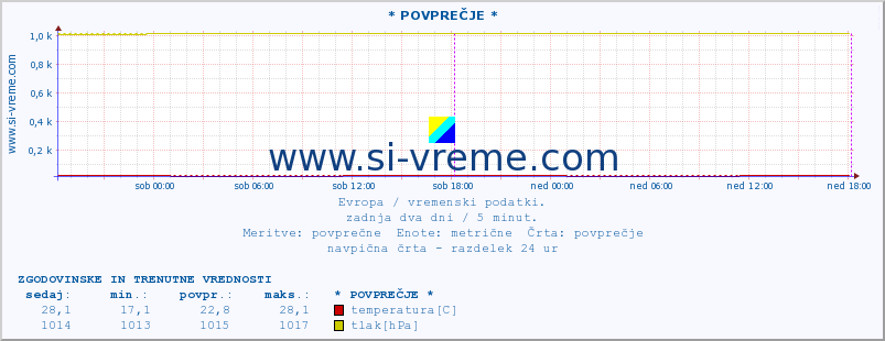 POVPREČJE :: * POVPREČJE * :: temperatura | vlaga | hitrost vetra | sunki vetra | tlak | padavine | sneg :: zadnja dva dni / 5 minut.