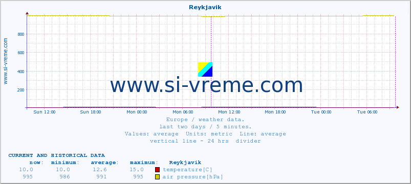  :: Reykjavik :: temperature | humidity | wind speed | wind gust | air pressure | precipitation | snow height :: last two days / 5 minutes.