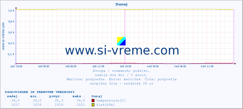 POVPREČJE :: Dunaj :: temperatura | vlaga | hitrost vetra | sunki vetra | tlak | padavine | sneg :: zadnja dva dni / 5 minut.