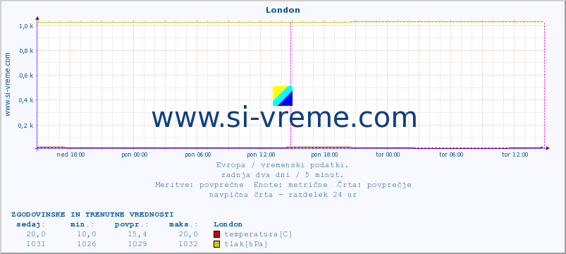 POVPREČJE :: London :: temperatura | vlaga | hitrost vetra | sunki vetra | tlak | padavine | sneg :: zadnja dva dni / 5 minut.