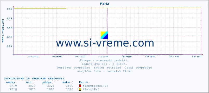 POVPREČJE :: Pariz :: temperatura | vlaga | hitrost vetra | sunki vetra | tlak | padavine | sneg :: zadnja dva dni / 5 minut.