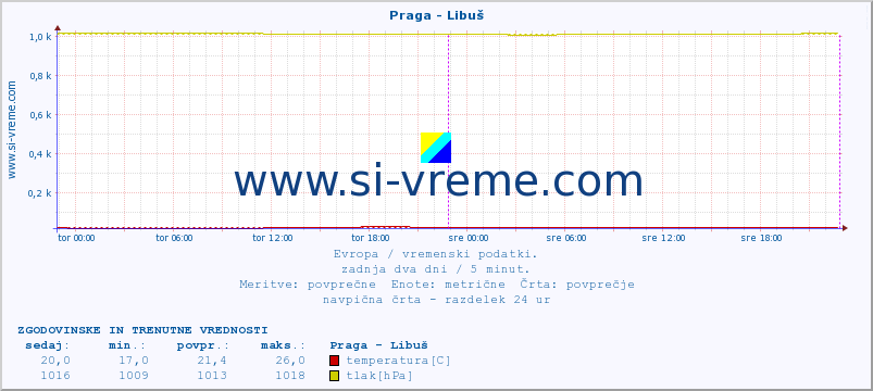 POVPREČJE :: Praga - Libuš :: temperatura | vlaga | hitrost vetra | sunki vetra | tlak | padavine | sneg :: zadnja dva dni / 5 minut.