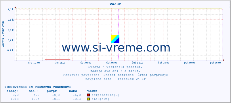 POVPREČJE :: Vaduz :: temperatura | vlaga | hitrost vetra | sunki vetra | tlak | padavine | sneg :: zadnja dva dni / 5 minut.