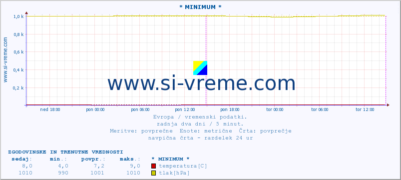 POVPREČJE :: * MINIMUM * :: temperatura | vlaga | hitrost vetra | sunki vetra | tlak | padavine | sneg :: zadnja dva dni / 5 minut.