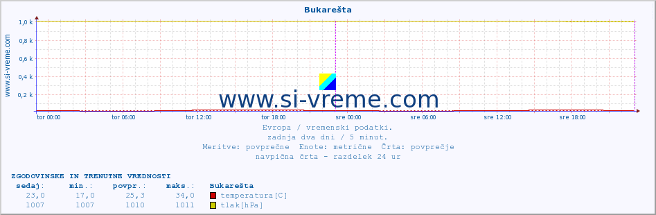 POVPREČJE :: Bukarešta :: temperatura | vlaga | hitrost vetra | sunki vetra | tlak | padavine | sneg :: zadnja dva dni / 5 minut.