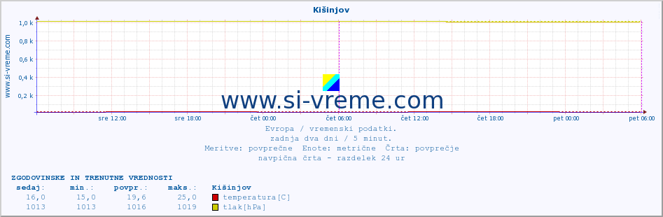 POVPREČJE :: Kišinjov :: temperatura | vlaga | hitrost vetra | sunki vetra | tlak | padavine | sneg :: zadnja dva dni / 5 minut.