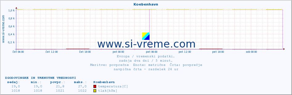 POVPREČJE :: Koebenhavn :: temperatura | vlaga | hitrost vetra | sunki vetra | tlak | padavine | sneg :: zadnja dva dni / 5 minut.