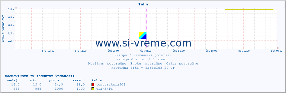 POVPREČJE :: Talin :: temperatura | vlaga | hitrost vetra | sunki vetra | tlak | padavine | sneg :: zadnja dva dni / 5 minut.