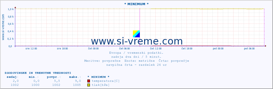 POVPREČJE :: * MINIMUM * :: temperatura | vlaga | hitrost vetra | sunki vetra | tlak | padavine | sneg :: zadnja dva dni / 5 minut.