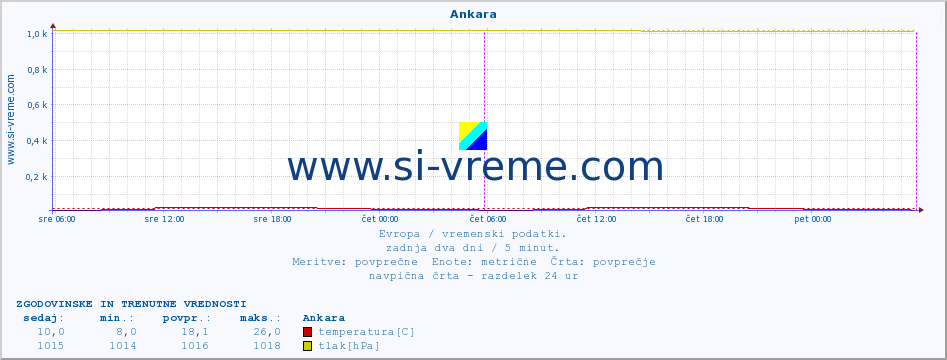 POVPREČJE :: Ankara :: temperatura | vlaga | hitrost vetra | sunki vetra | tlak | padavine | sneg :: zadnja dva dni / 5 minut.