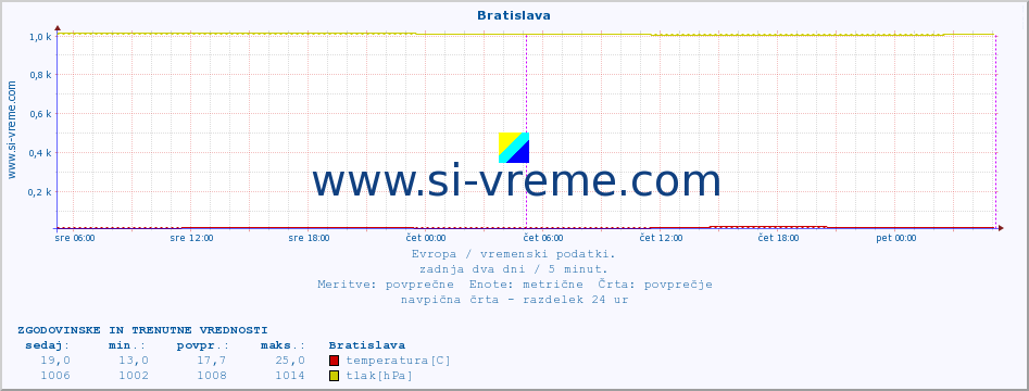 POVPREČJE :: Bratislava :: temperatura | vlaga | hitrost vetra | sunki vetra | tlak | padavine | sneg :: zadnja dva dni / 5 minut.