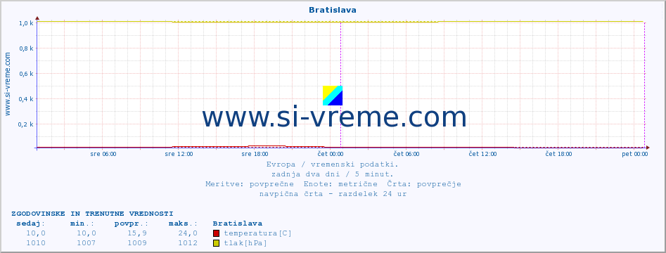 POVPREČJE :: Bratislava :: temperatura | vlaga | hitrost vetra | sunki vetra | tlak | padavine | sneg :: zadnja dva dni / 5 minut.