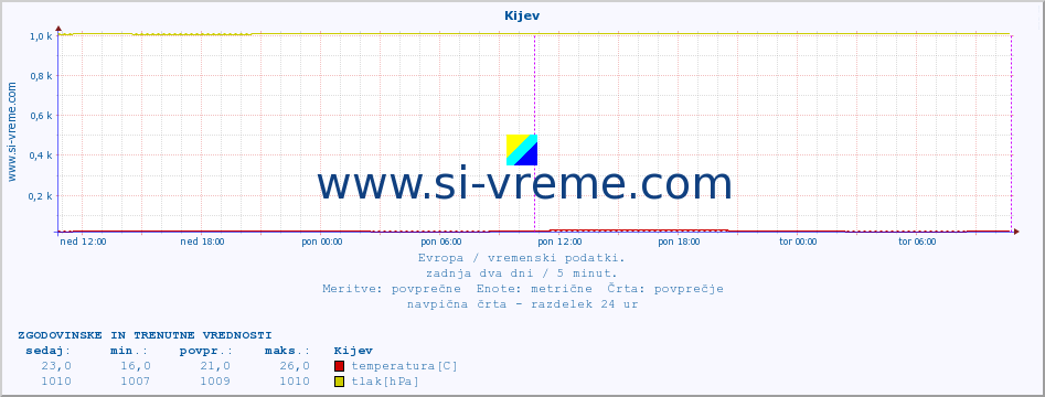 POVPREČJE :: Kijev :: temperatura | vlaga | hitrost vetra | sunki vetra | tlak | padavine | sneg :: zadnja dva dni / 5 minut.