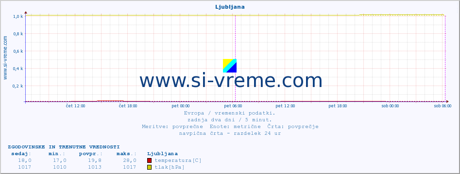 POVPREČJE :: Ljubljana :: temperatura | vlaga | hitrost vetra | sunki vetra | tlak | padavine | sneg :: zadnja dva dni / 5 minut.