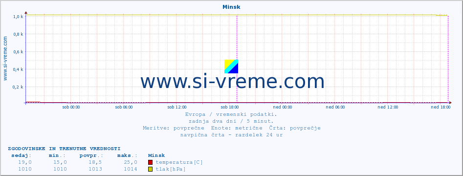 POVPREČJE :: Minsk :: temperatura | vlaga | hitrost vetra | sunki vetra | tlak | padavine | sneg :: zadnja dva dni / 5 minut.