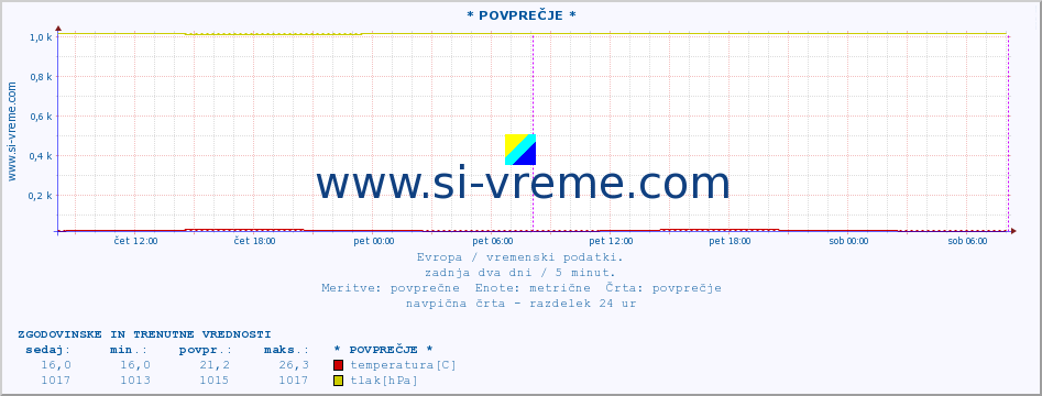 POVPREČJE :: * POVPREČJE * :: temperatura | vlaga | hitrost vetra | sunki vetra | tlak | padavine | sneg :: zadnja dva dni / 5 minut.