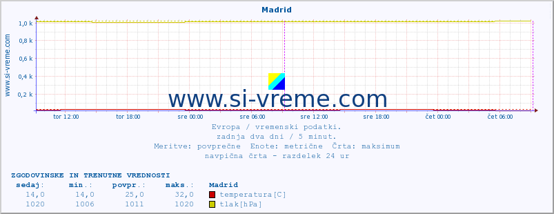 POVPREČJE :: Madrid :: temperatura | vlaga | hitrost vetra | sunki vetra | tlak | padavine | sneg :: zadnja dva dni / 5 minut.