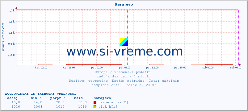 POVPREČJE :: Sarajevo :: temperatura | vlaga | hitrost vetra | sunki vetra | tlak | padavine | sneg :: zadnja dva dni / 5 minut.