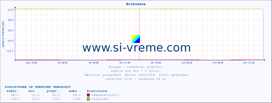 POVPREČJE :: Bratislava :: temperatura | vlaga | hitrost vetra | sunki vetra | tlak | padavine | sneg :: zadnja dva dni / 5 minut.