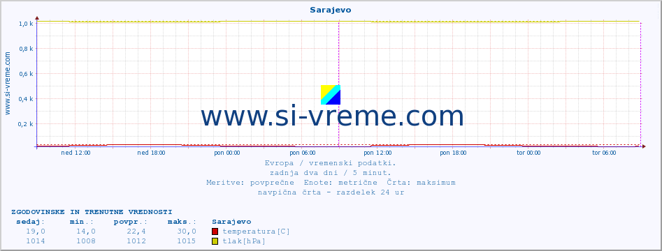 POVPREČJE :: Sarajevo :: temperatura | vlaga | hitrost vetra | sunki vetra | tlak | padavine | sneg :: zadnja dva dni / 5 minut.