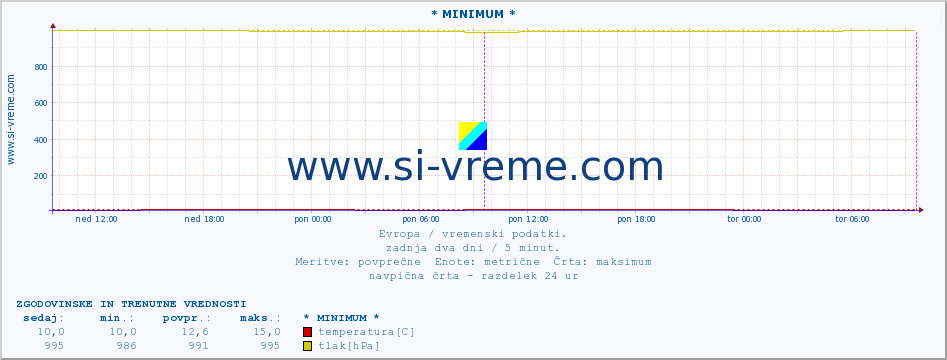 POVPREČJE :: * MINIMUM * :: temperatura | vlaga | hitrost vetra | sunki vetra | tlak | padavine | sneg :: zadnja dva dni / 5 minut.