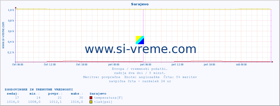 POVPREČJE :: Sarajevo :: temperatura | vlaga | hitrost vetra | sunki vetra | tlak | padavine | sneg :: zadnja dva dni / 5 minut.