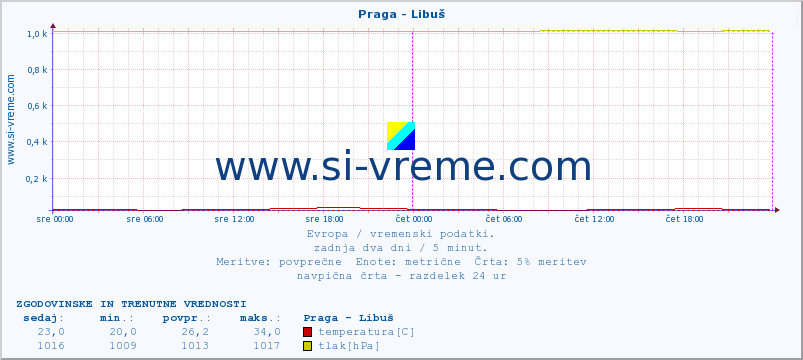 POVPREČJE :: Praga - Libuš :: temperatura | vlaga | hitrost vetra | sunki vetra | tlak | padavine | sneg :: zadnja dva dni / 5 minut.