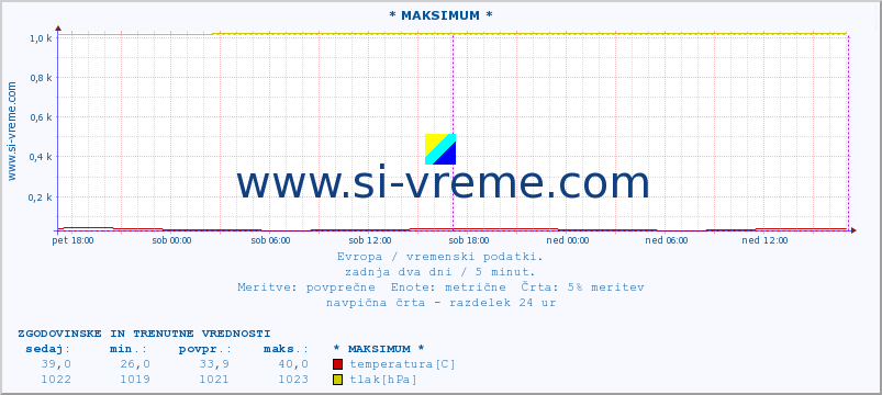 POVPREČJE :: * MAKSIMUM * :: temperatura | vlaga | hitrost vetra | sunki vetra | tlak | padavine | sneg :: zadnja dva dni / 5 minut.