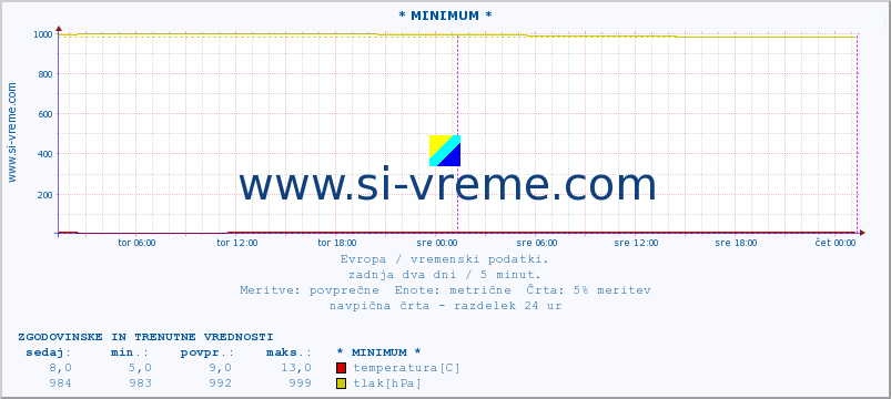 POVPREČJE :: * MINIMUM * :: temperatura | vlaga | hitrost vetra | sunki vetra | tlak | padavine | sneg :: zadnja dva dni / 5 minut.