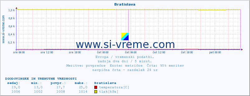 POVPREČJE :: Bratislava :: temperatura | vlaga | hitrost vetra | sunki vetra | tlak | padavine | sneg :: zadnja dva dni / 5 minut.