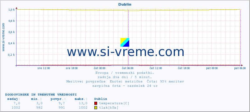 POVPREČJE :: Dublin :: temperatura | vlaga | hitrost vetra | sunki vetra | tlak | padavine | sneg :: zadnja dva dni / 5 minut.