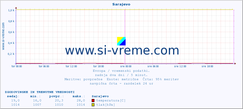 POVPREČJE :: Sarajevo :: temperatura | vlaga | hitrost vetra | sunki vetra | tlak | padavine | sneg :: zadnja dva dni / 5 minut.