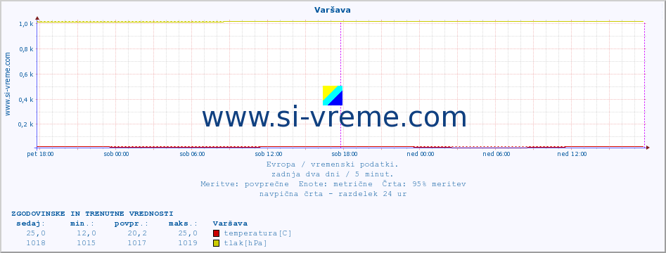 POVPREČJE :: Varšava :: temperatura | vlaga | hitrost vetra | sunki vetra | tlak | padavine | sneg :: zadnja dva dni / 5 minut.