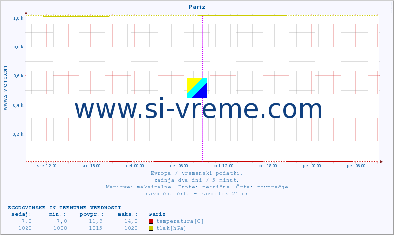 POVPREČJE :: Pariz :: temperatura | vlaga | hitrost vetra | sunki vetra | tlak | padavine | sneg :: zadnja dva dni / 5 minut.