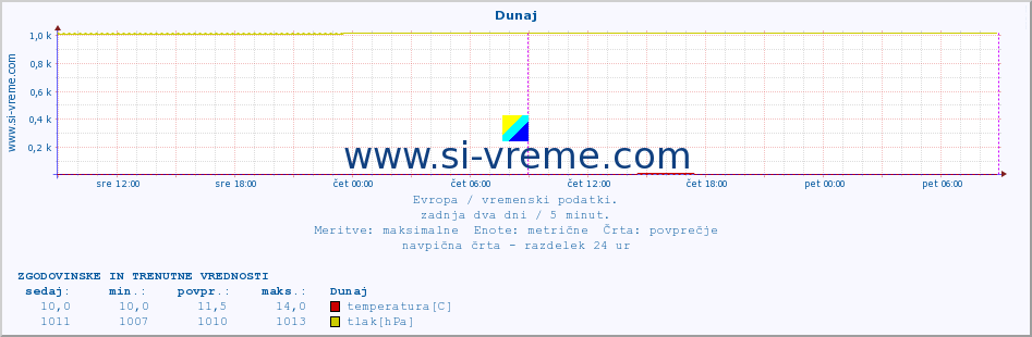 POVPREČJE :: Dunaj :: temperatura | vlaga | hitrost vetra | sunki vetra | tlak | padavine | sneg :: zadnja dva dni / 5 minut.