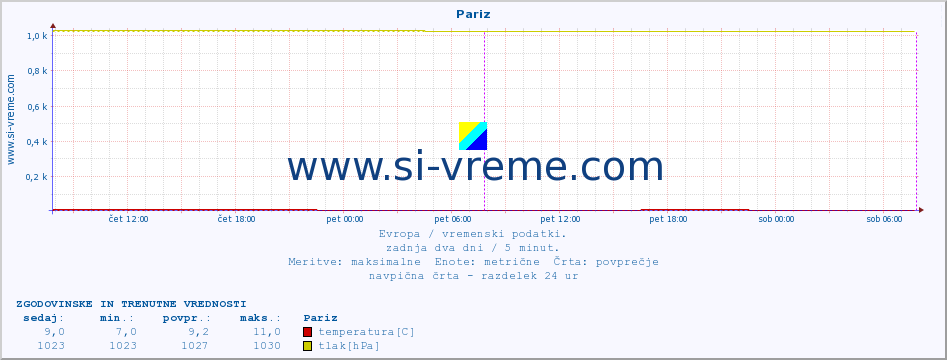 POVPREČJE :: Pariz :: temperatura | vlaga | hitrost vetra | sunki vetra | tlak | padavine | sneg :: zadnja dva dni / 5 minut.