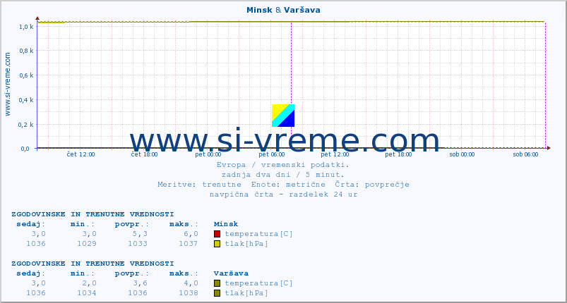 POVPREČJE :: Minsk & Varšava :: temperatura | vlaga | hitrost vetra | sunki vetra | tlak | padavine | sneg :: zadnja dva dni / 5 minut.