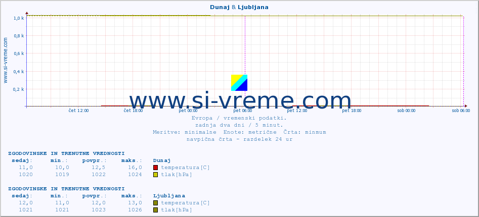 POVPREČJE :: Dunaj & Ljubljana :: temperatura | vlaga | hitrost vetra | sunki vetra | tlak | padavine | sneg :: zadnja dva dni / 5 minut.