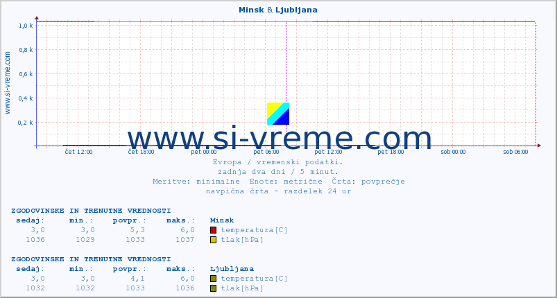 POVPREČJE :: Minsk & Ljubljana :: temperatura | vlaga | hitrost vetra | sunki vetra | tlak | padavine | sneg :: zadnja dva dni / 5 minut.