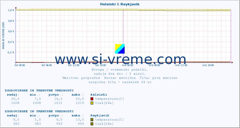 POVPREČJE :: Helsinki & Reykjavik :: temperatura | vlaga | hitrost vetra | sunki vetra | tlak | padavine | sneg :: zadnja dva dni / 5 minut.