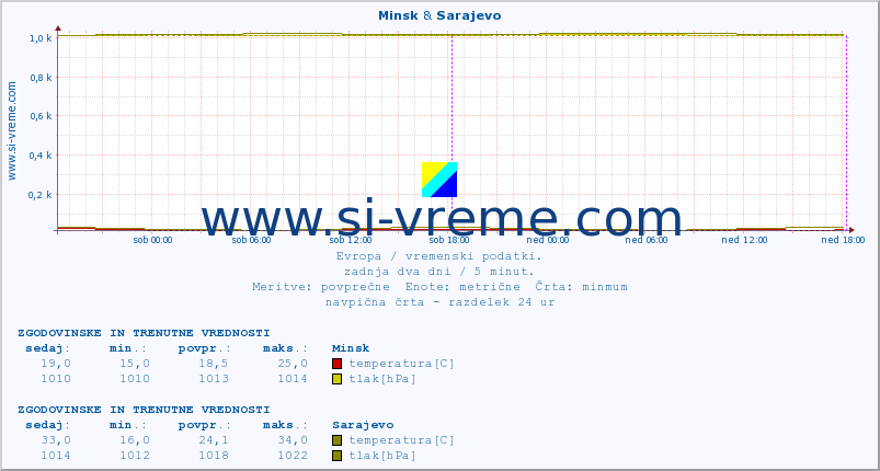 POVPREČJE :: Minsk & Sarajevo :: temperatura | vlaga | hitrost vetra | sunki vetra | tlak | padavine | sneg :: zadnja dva dni / 5 minut.