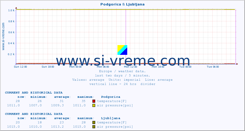  :: Podgorica & Ljubljana :: temperature | humidity | wind speed | wind gust | air pressure | precipitation | snow height :: last two days / 5 minutes.