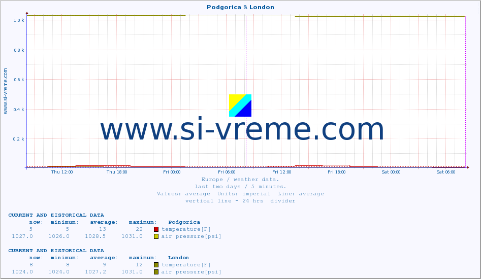  :: Podgorica & London :: temperature | humidity | wind speed | wind gust | air pressure | precipitation | snow height :: last two days / 5 minutes.