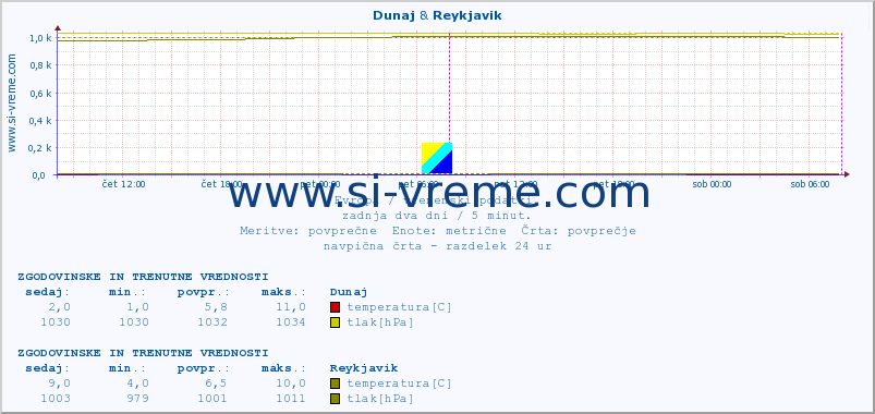 POVPREČJE :: Helsinki & Reykjavik :: temperatura | vlaga | hitrost vetra | sunki vetra | tlak | padavine | sneg :: zadnja dva dni / 5 minut.