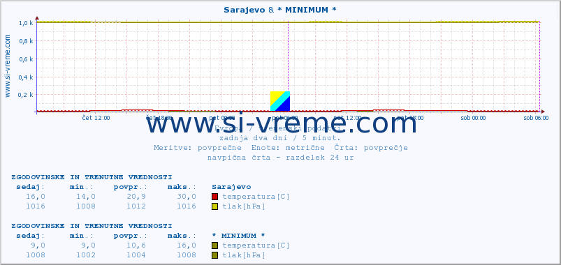 POVPREČJE :: Sarajevo & * MINIMUM * :: temperatura | vlaga | hitrost vetra | sunki vetra | tlak | padavine | sneg :: zadnja dva dni / 5 minut.