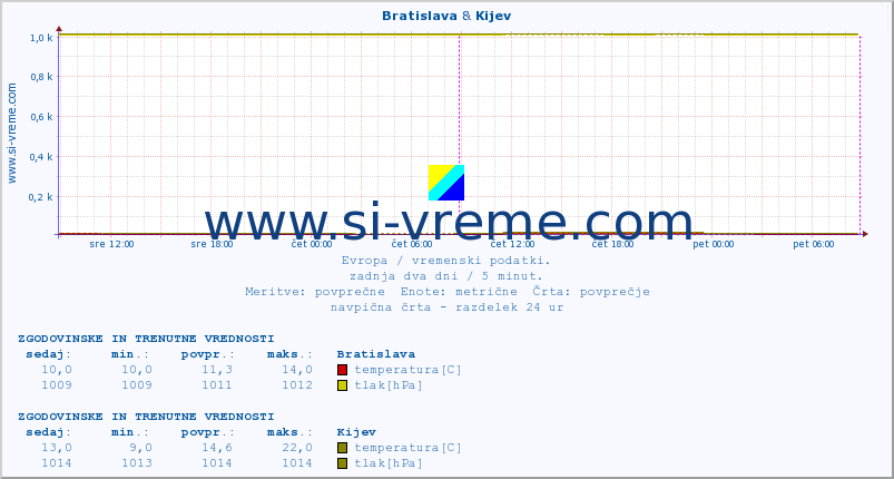 POVPREČJE :: Bratislava & Kijev :: temperatura | vlaga | hitrost vetra | sunki vetra | tlak | padavine | sneg :: zadnja dva dni / 5 minut.