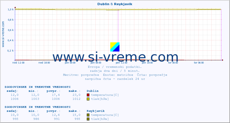 POVPREČJE :: Dublin & Reykjavik :: temperatura | vlaga | hitrost vetra | sunki vetra | tlak | padavine | sneg :: zadnja dva dni / 5 minut.